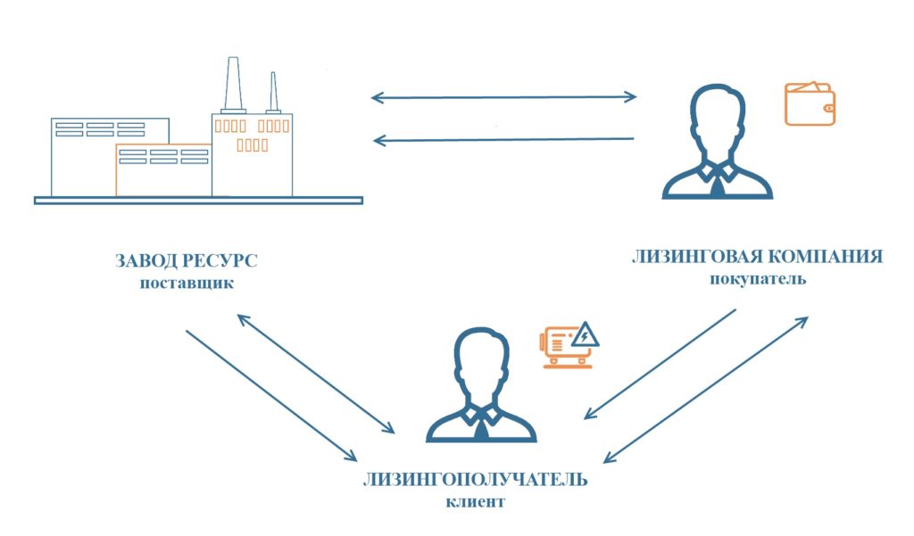 Формы финансирования Формы финансирования